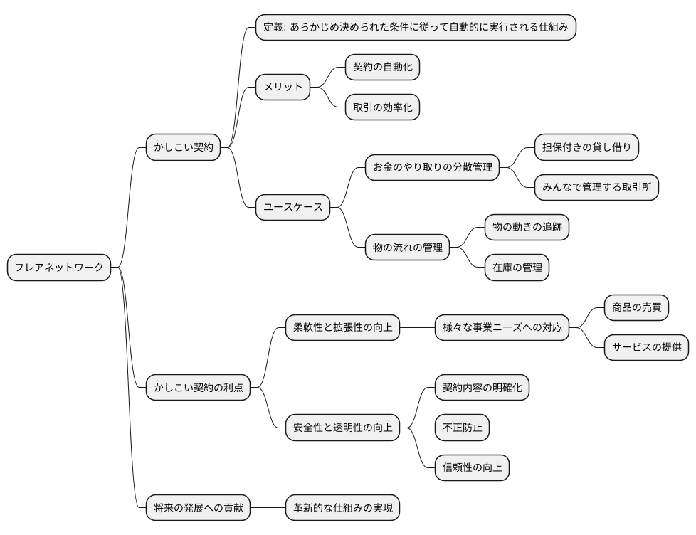 スマートコントラクトの活用
