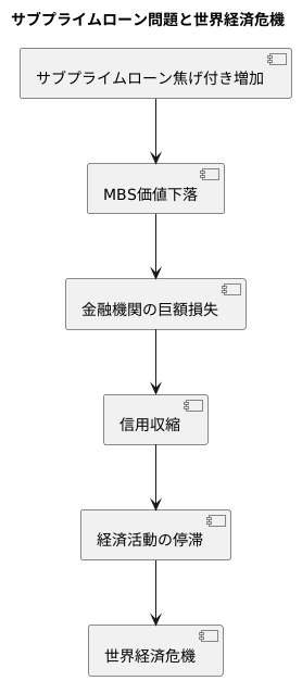 金融市場への影響
