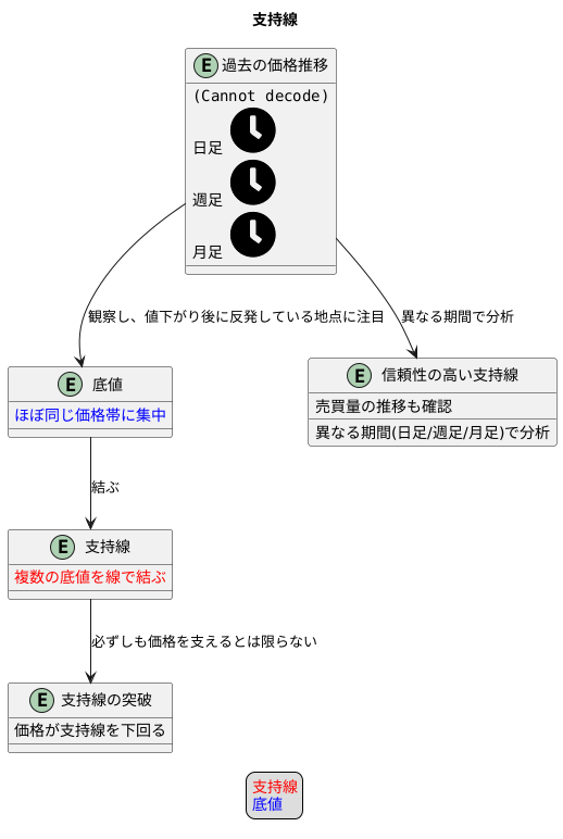 支持線の見つけ方