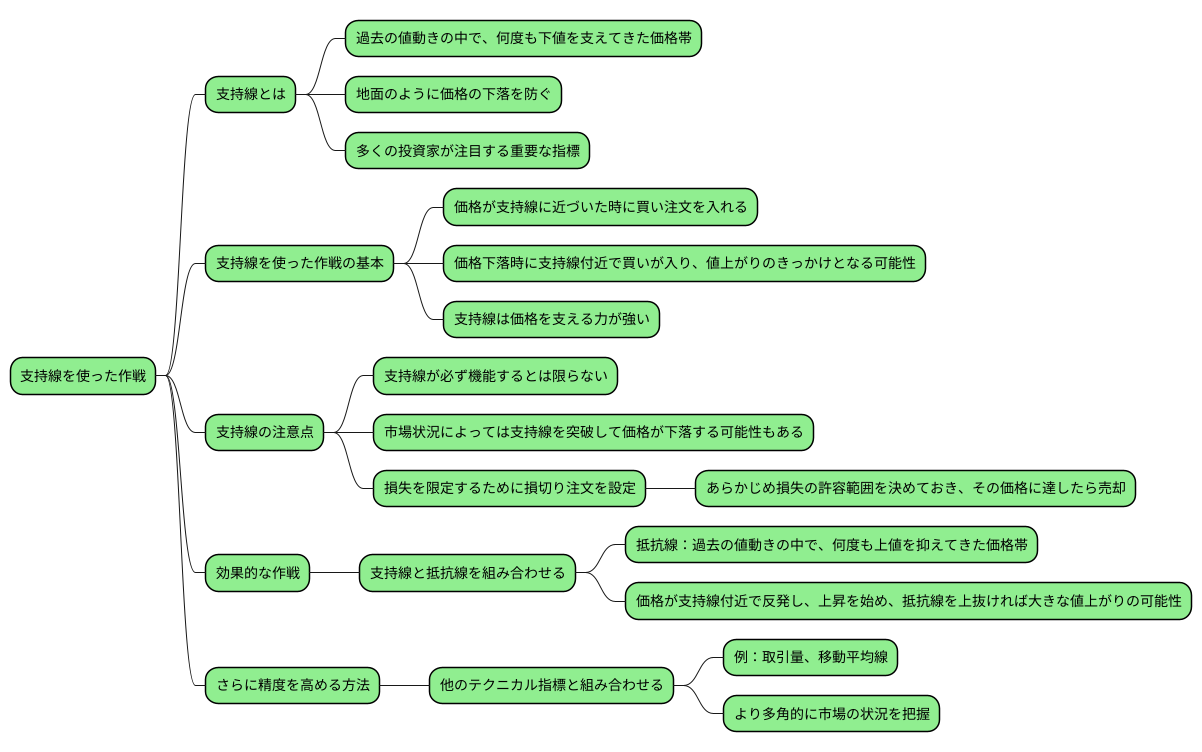 支持線を活用した戦略