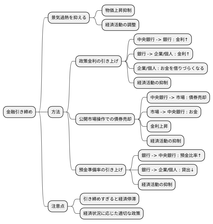 金融引き締めとは