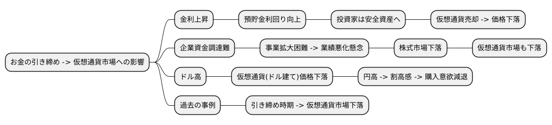 仮想通貨への影響
