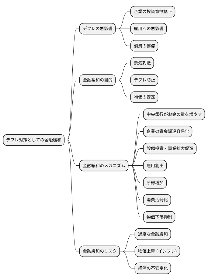 金融緩和の目的