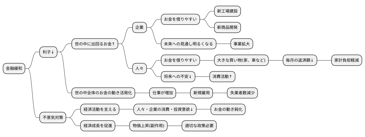 金融緩和の効果