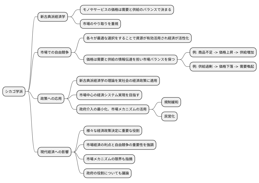 新古典派経済学との関係