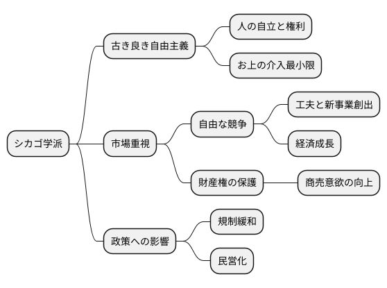 古典的自由主義とのつながり