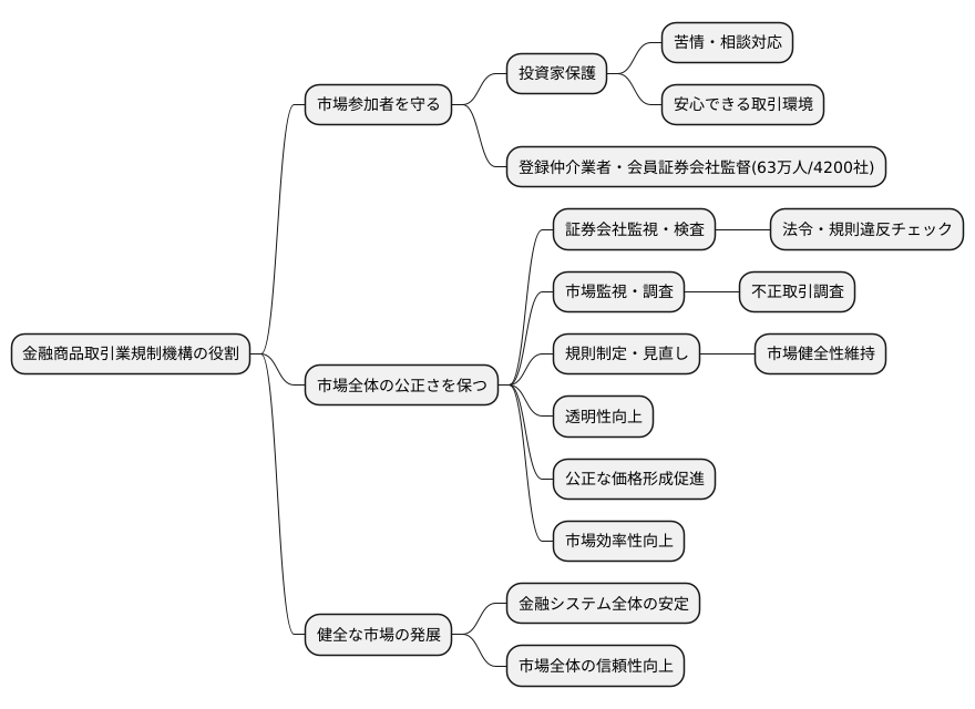 金融取引業規制機構の役割