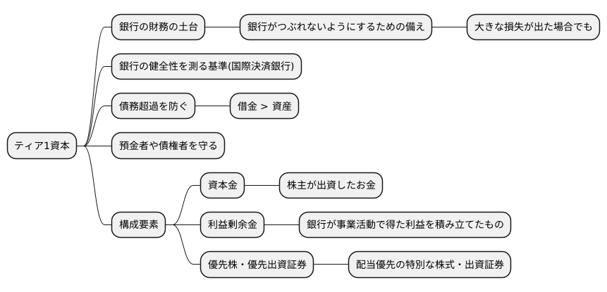 ティア１資本の定義