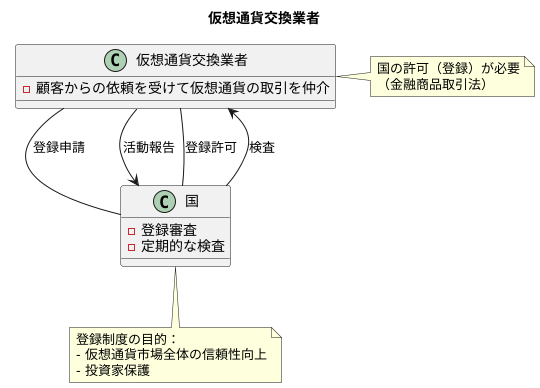 仮想通貨交換業の登録制度