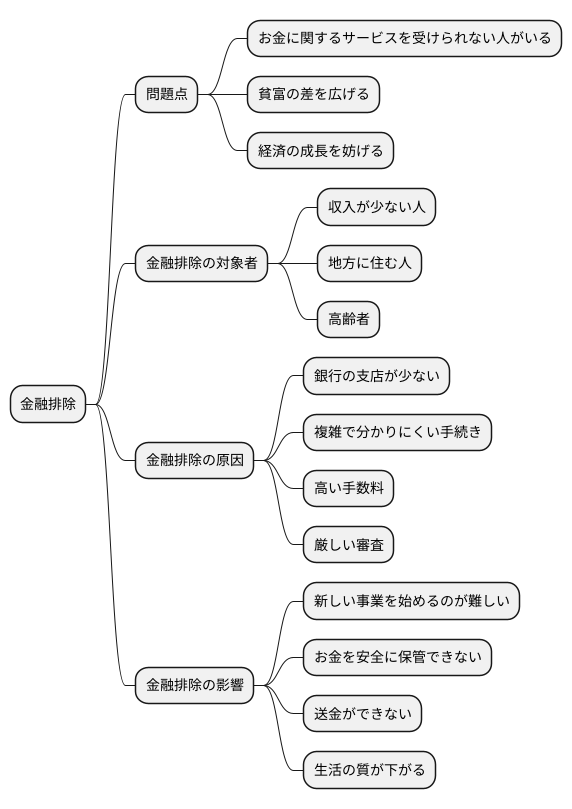 金融排除とは