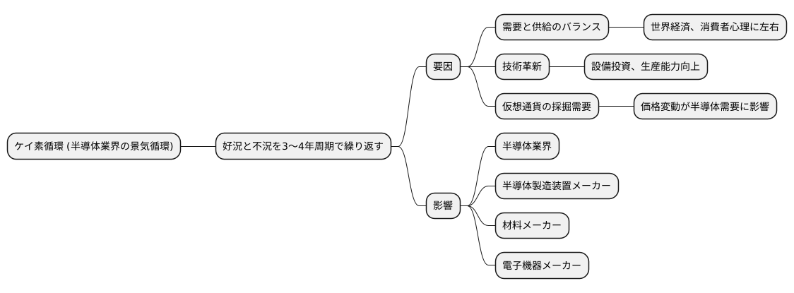 シリコンサイクルとは