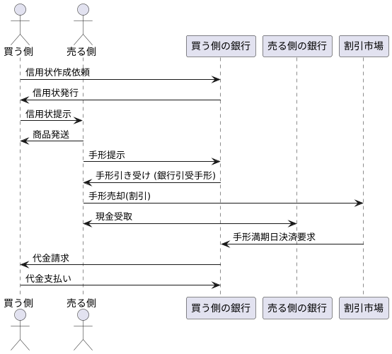 実際の取引における流れ