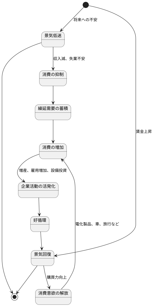 繰延需要の効果