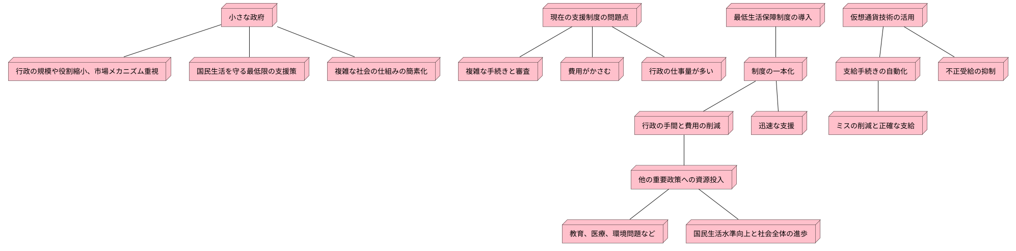 小さな政府の実現