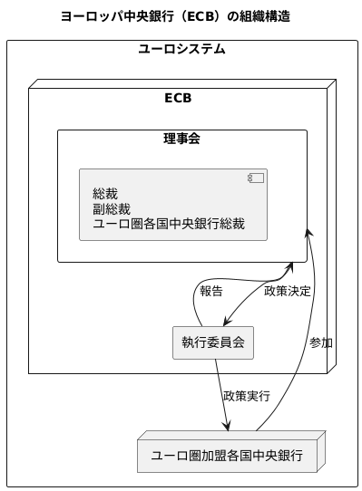ＥＣＢの組織構成