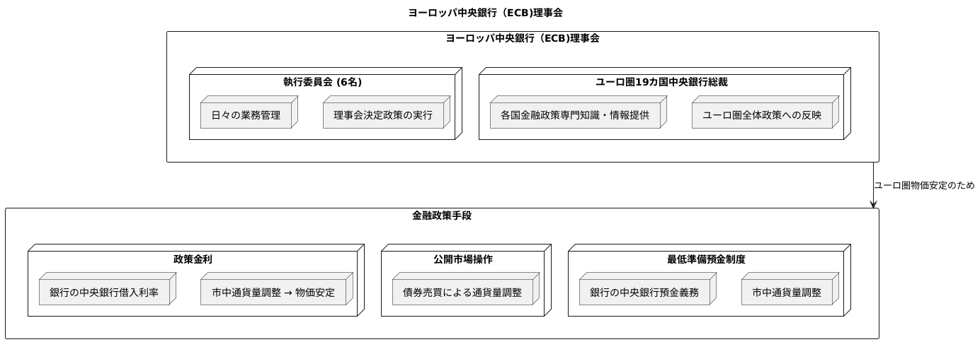 ＥＣＢ理事会の構成