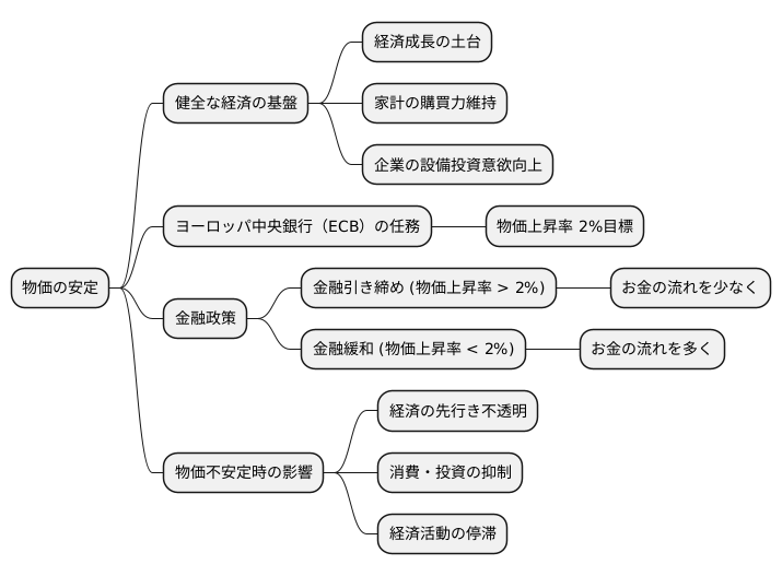 物価安定の目標
