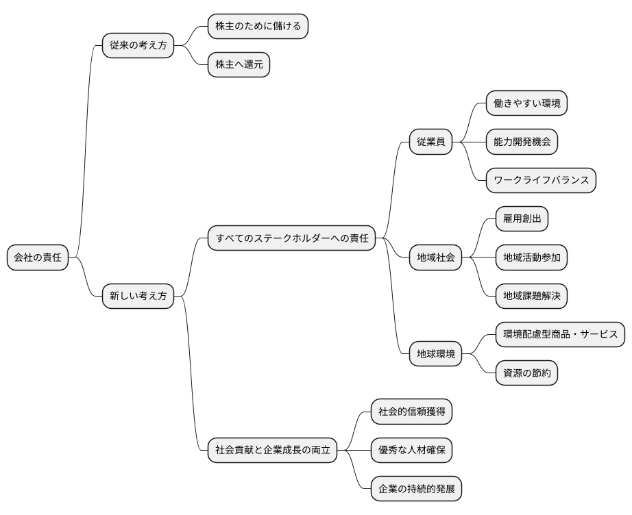 利益を超えた企業の役割