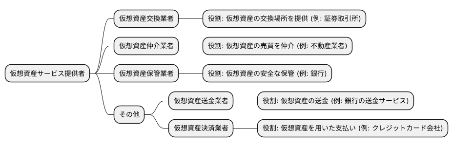 仮想資産サービス提供者の種類