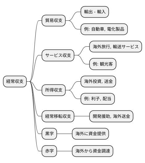 経常収支の概要