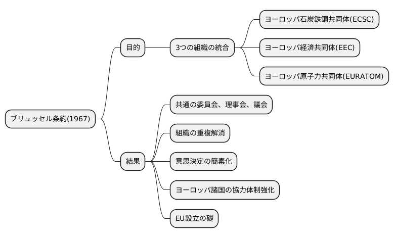 統合へ向けた一歩：ブリュッセル条約