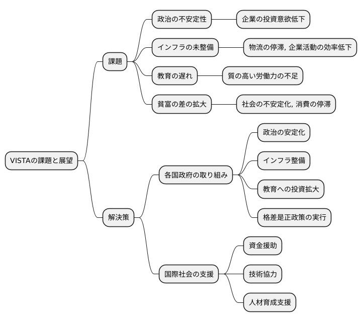 ＶＩＳＴＡが抱える課題