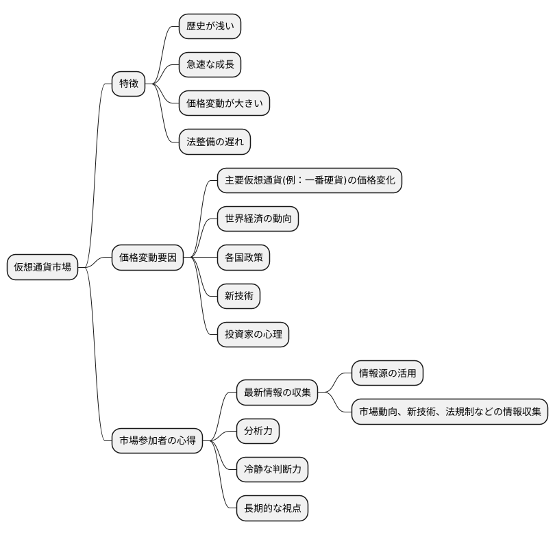 仮想通貨市場の現状