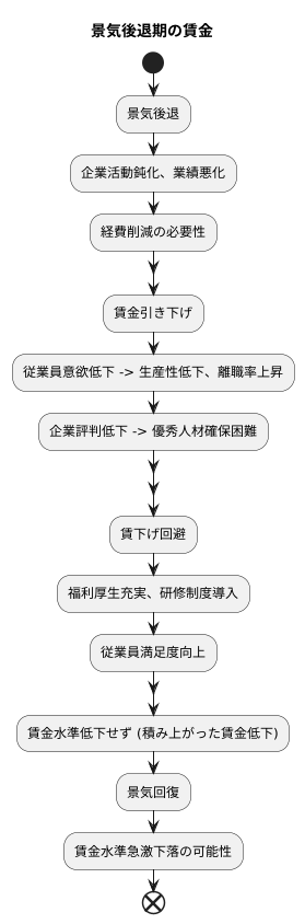景気後退期の賃金の動き