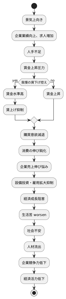 景気回復期との関係