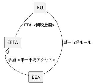 EUとの関係
