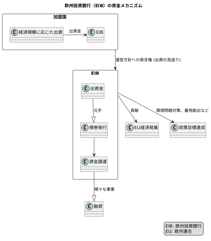 加盟国の共同出資