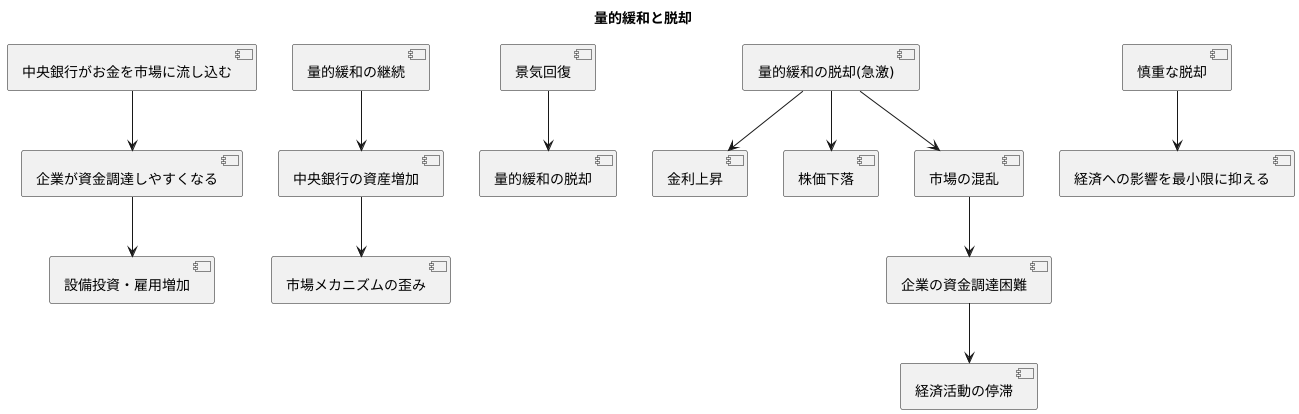 量的緩和からの脱却