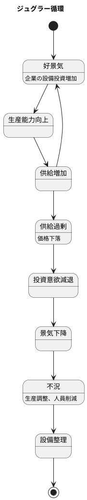 設備投資の役割