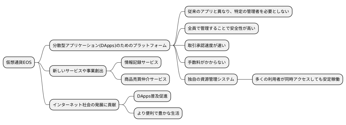分散型アプリケーションへの活用
