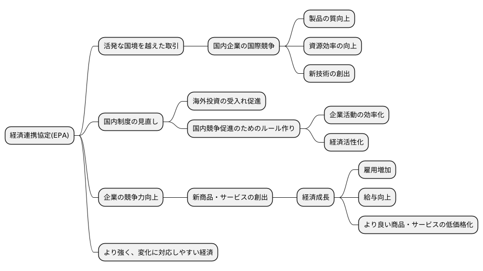 経済構造の改革