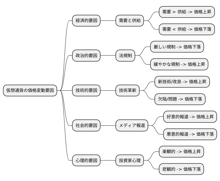 変動要因の分析