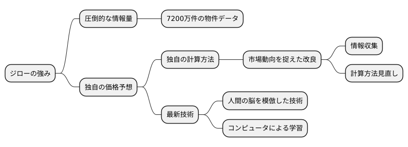 膨大なデータと独自技術