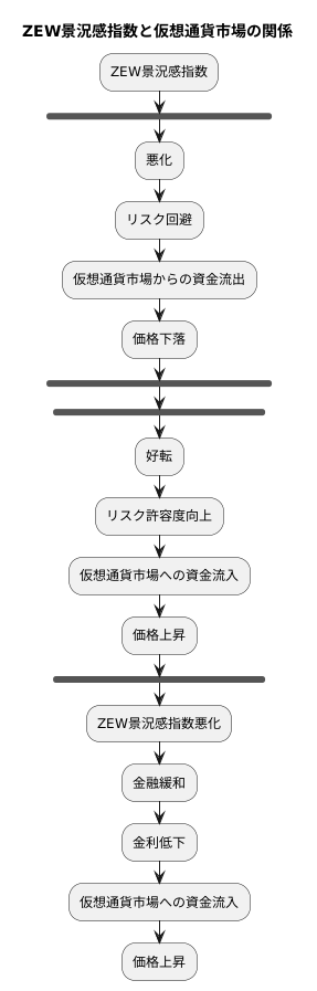 仮想通貨市場との関連性