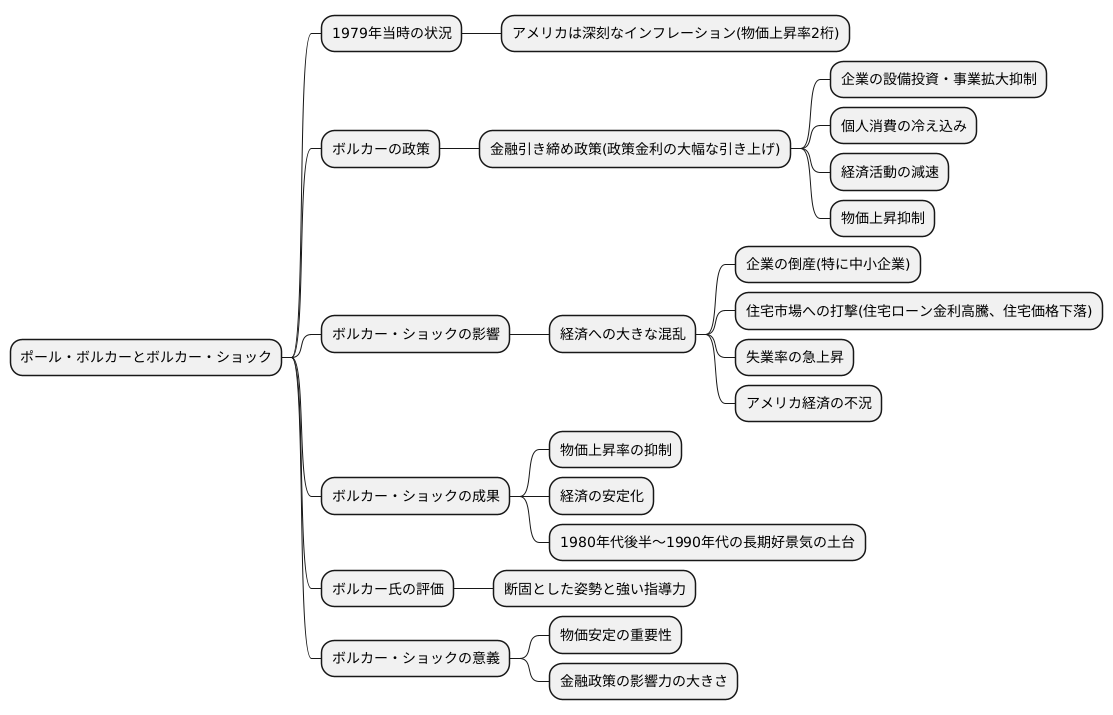 ボルカー・ショック後のアメリカ経済