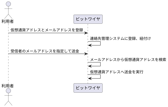 仕組み