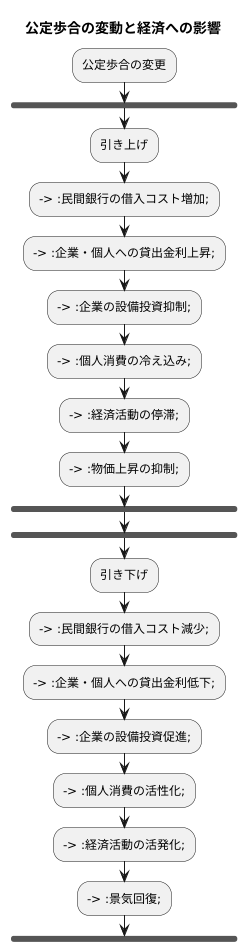 公定歩合の変動が経済に与える影響