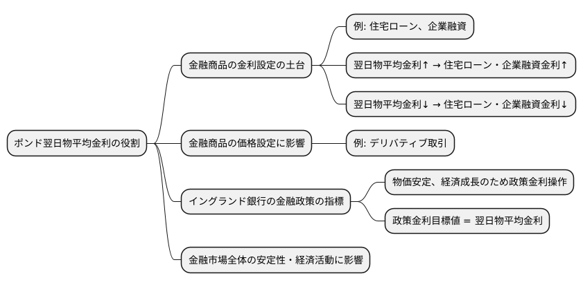 ポンド翌日物平均金利の重要性