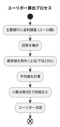ユーリボーの算出方法