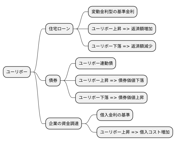 ユーリボーと金融商品