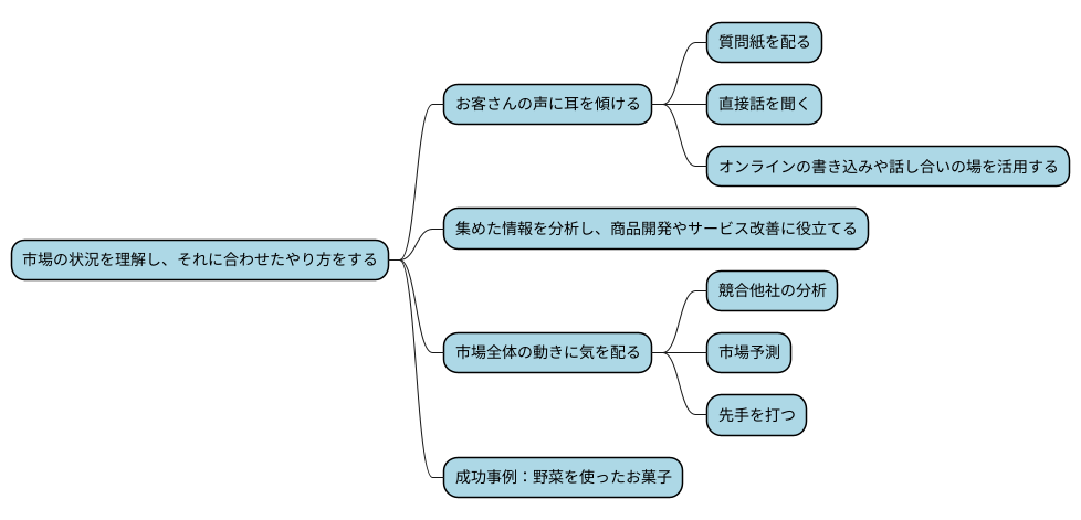 市場重視の実践方法