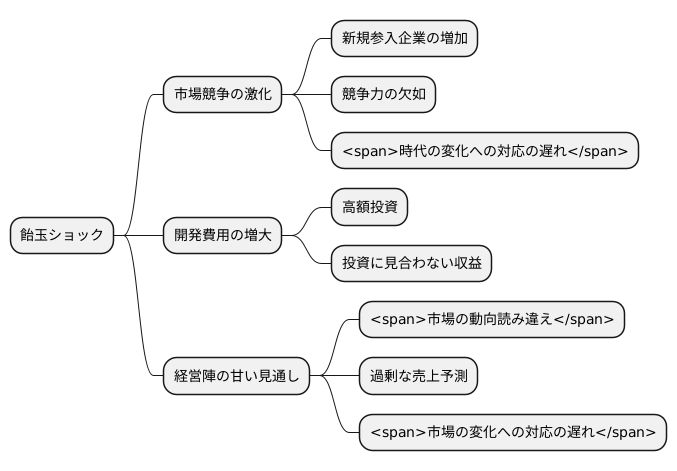 原因を探る、戦略の誤算