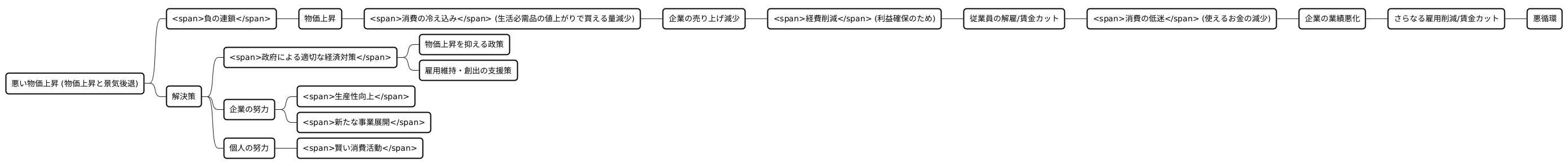 経済停滞の悪循環