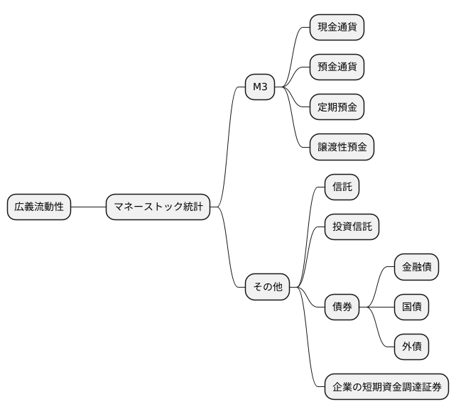 広義流動性とは