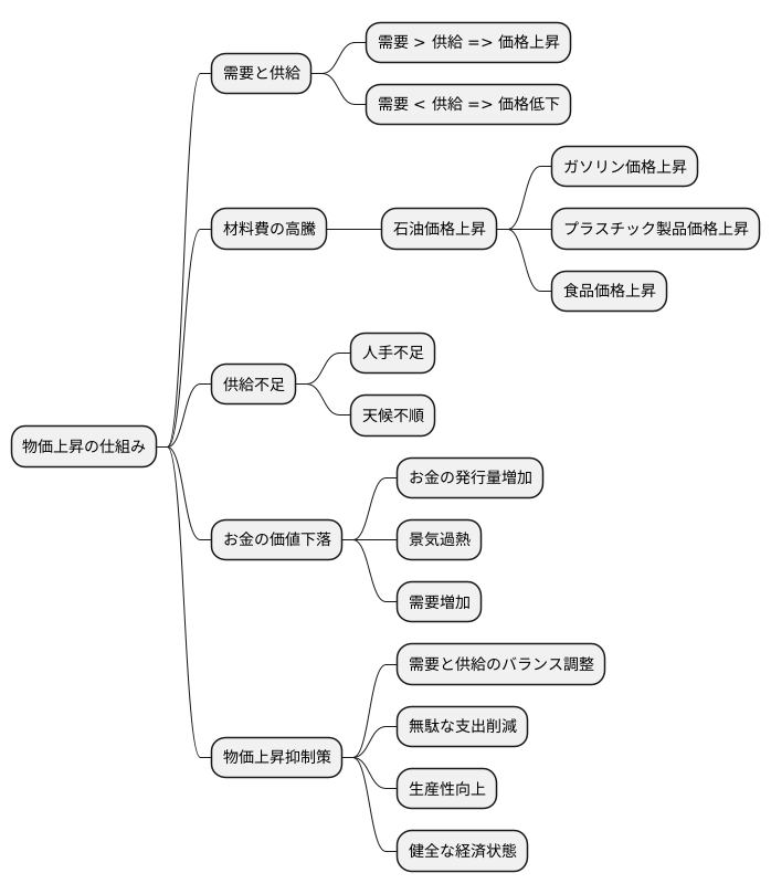 物価上昇のメカニズム