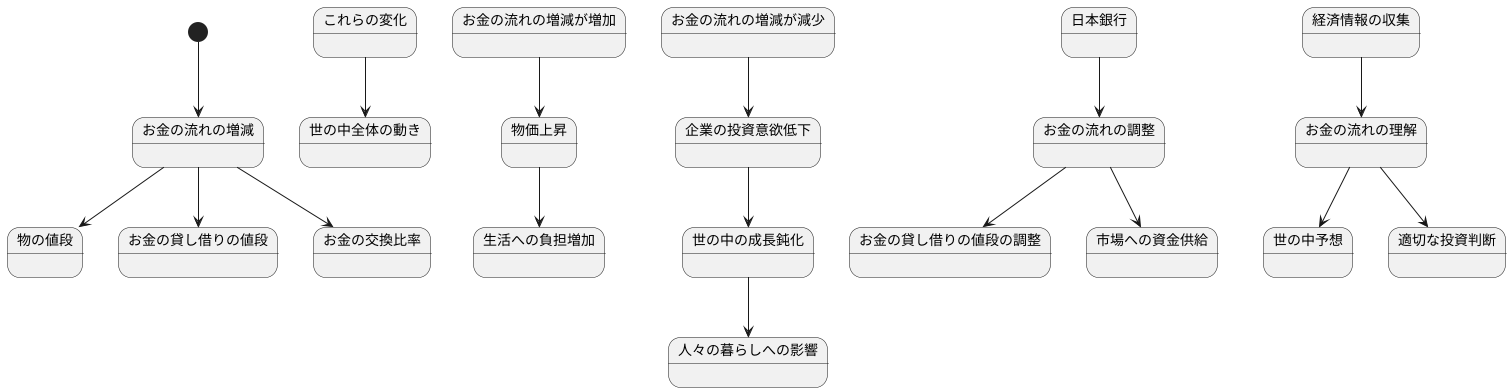 広義流動性の重要性